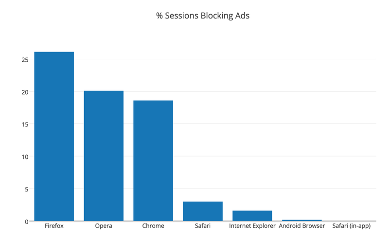 Illustration for article titled Our Data on Ad Blocking